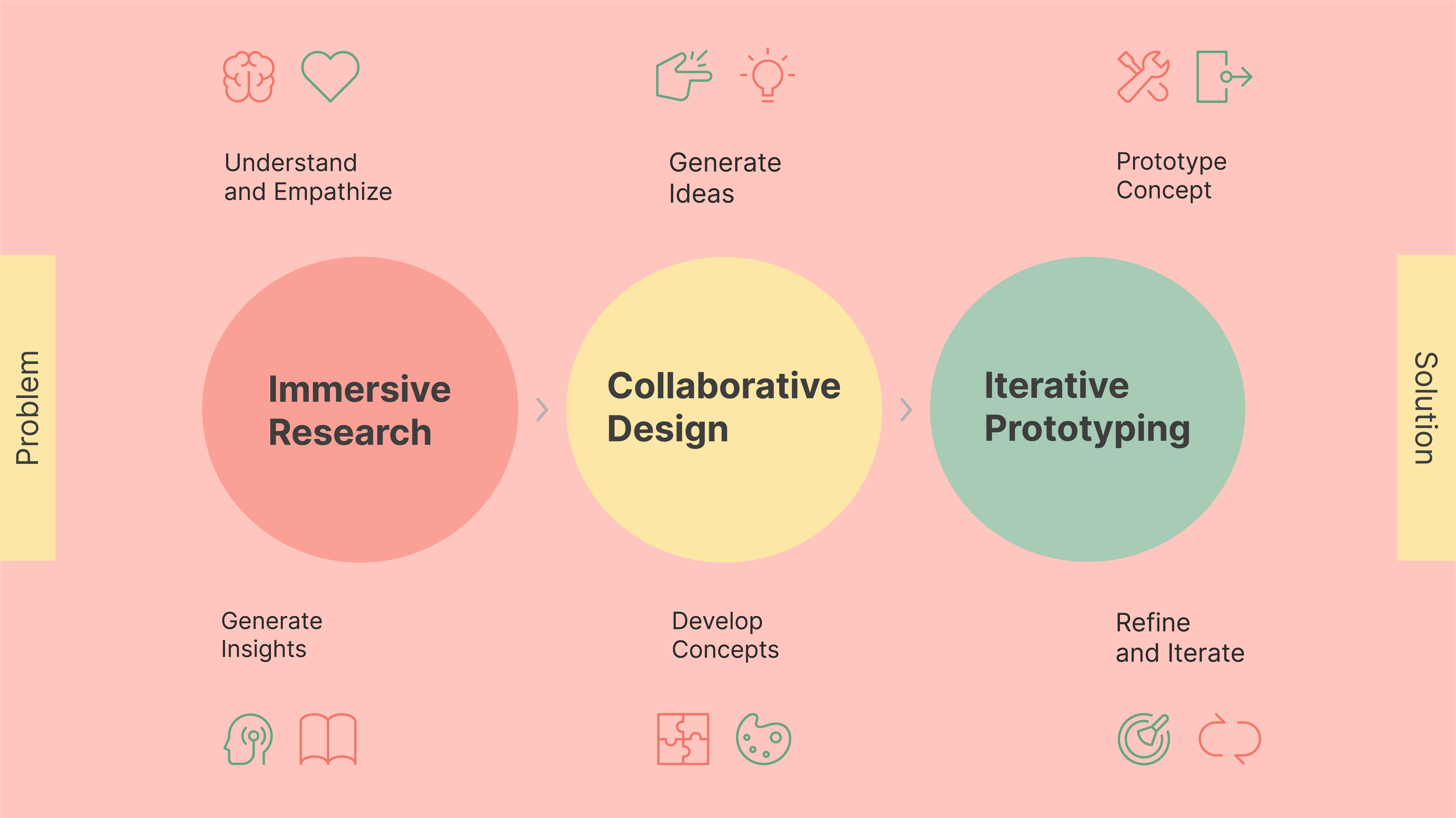 The diagram shows Festa Design Studio's working approach.